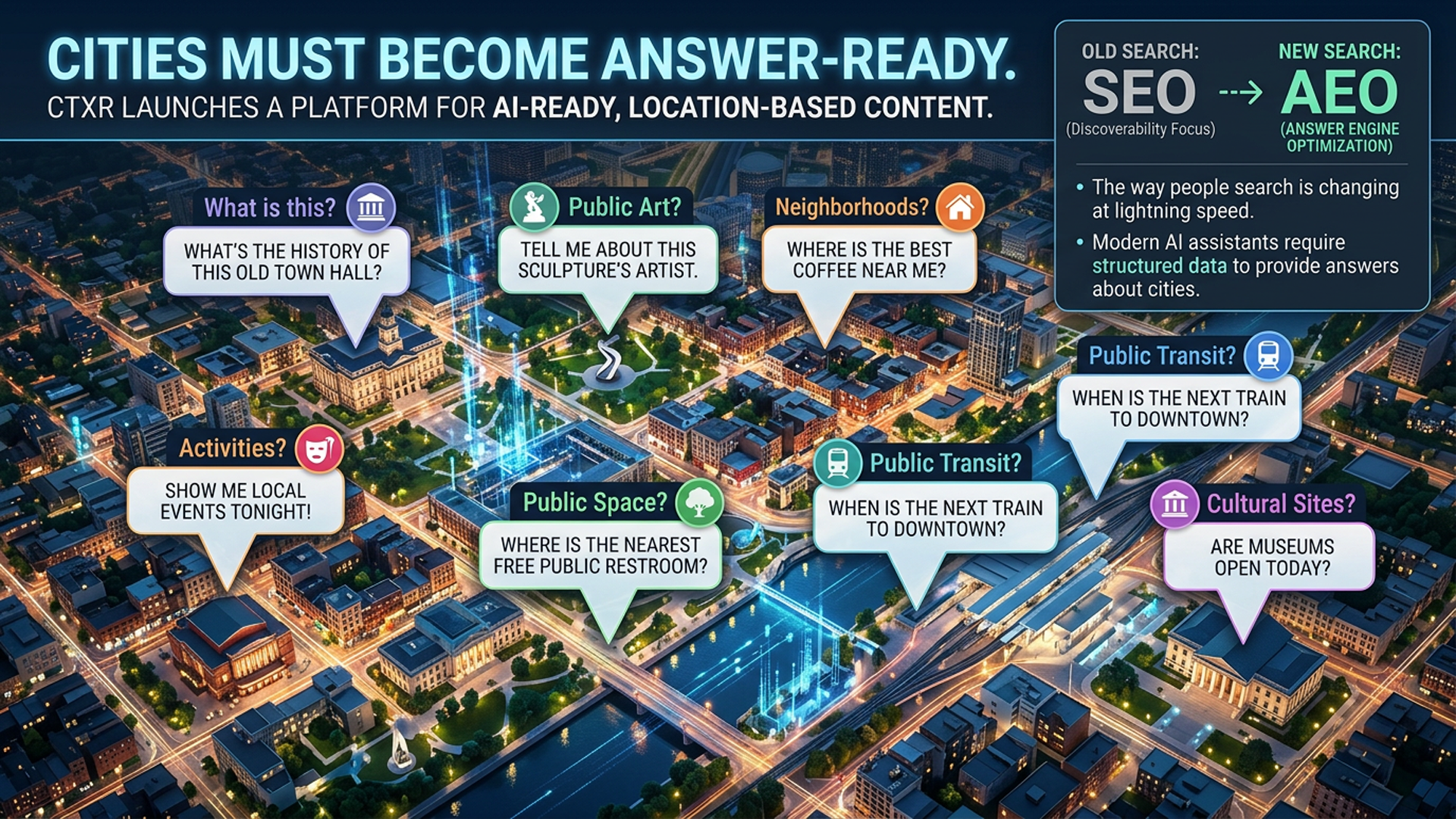 Infographic: cities must become answer-ready — SEO shifting to AEO (Answer Engine Optimization), with example questions visitors ask an AI assistant on a city map